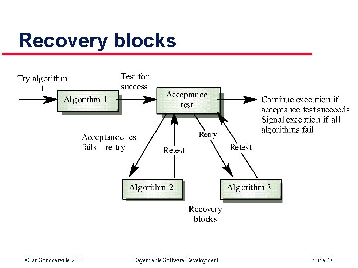 Recovery blocks ©Ian Sommerville 2000 Dependable Software Development Slide 47 