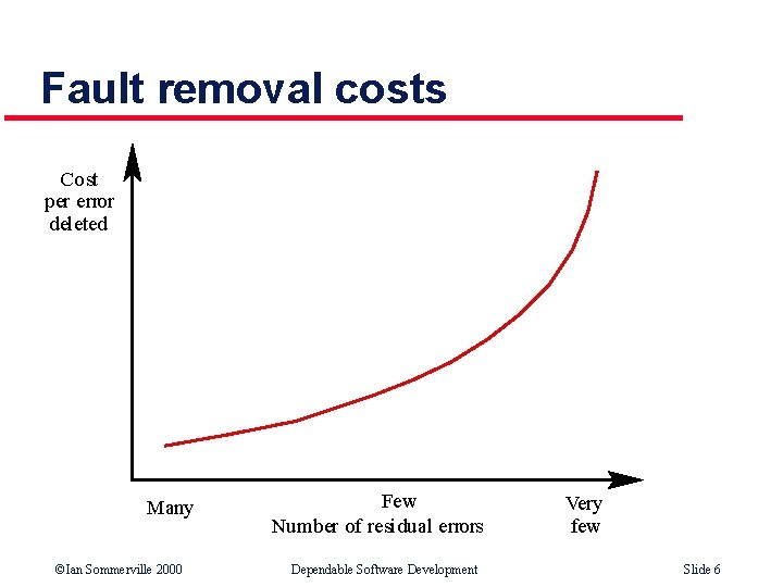 Fault removal costs Cost per error deleted Many ©Ian Sommerville 2000 Few Number of