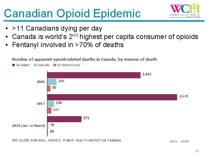 Canadian Opioid Epidemic • >11 Canadians dying per day • Canada is world’s 2