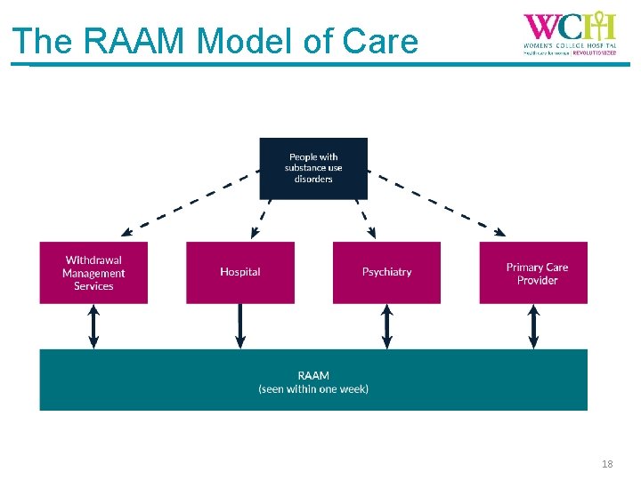The RAAM Model of Care 18 