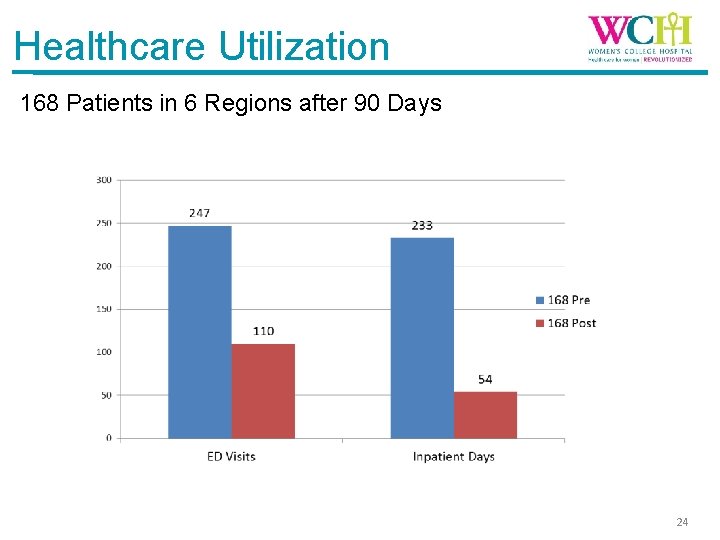Healthcare Utilization 168 Patients in 6 Regions after 90 Days 24 