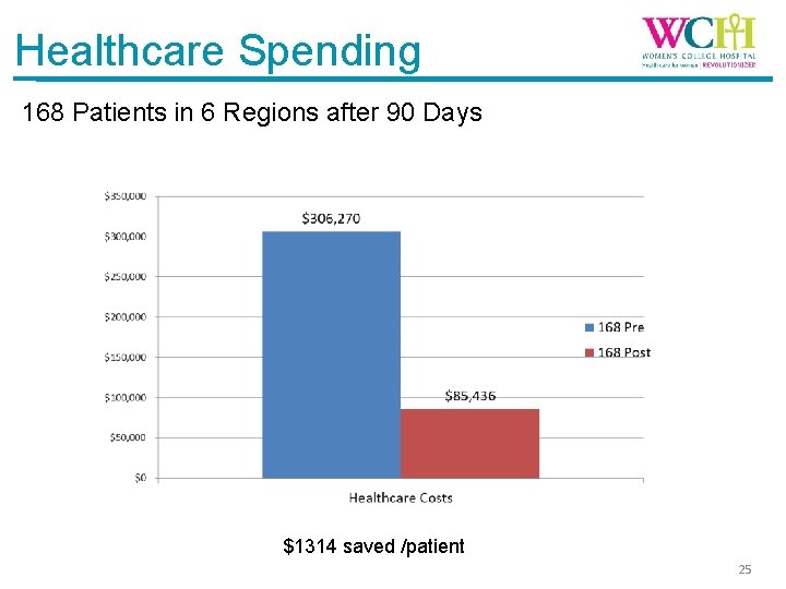 Healthcare Spending 168 Patients in 6 Regions after 90 Days $1314 saved /patient 25