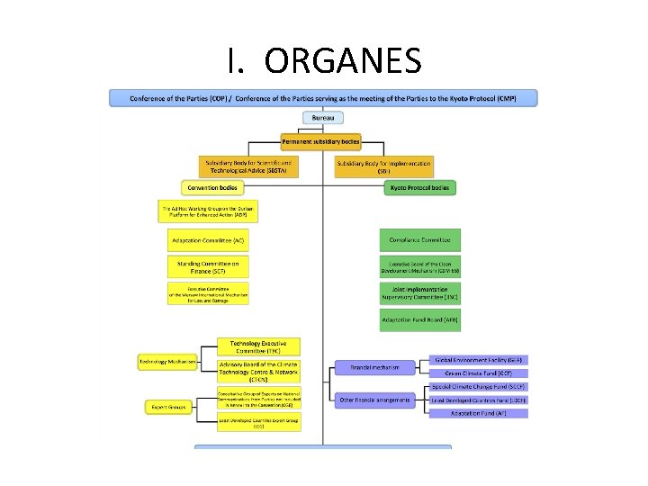 I. ORGANES 