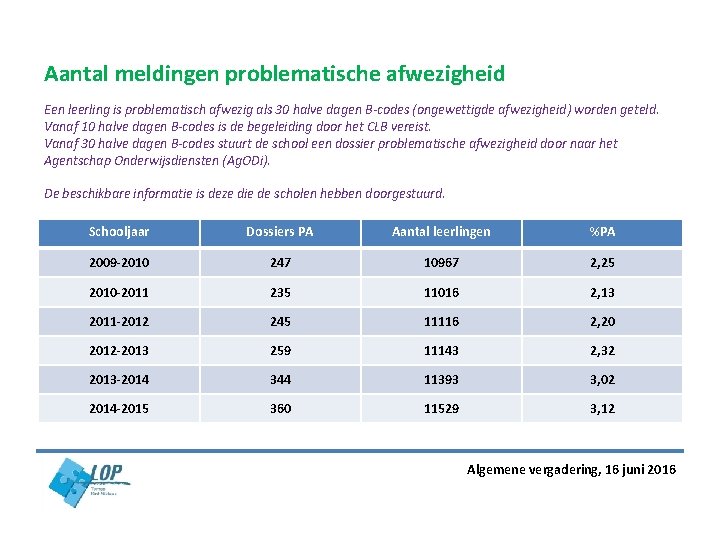 Aantal meldingen problematische afwezigheid Een leerling is problematisch afwezig als 30 halve dagen B-codes Aantal meldingen problematische afwezigheid Een leerling is problematisch afwezig als 30 halve dagen B-codes