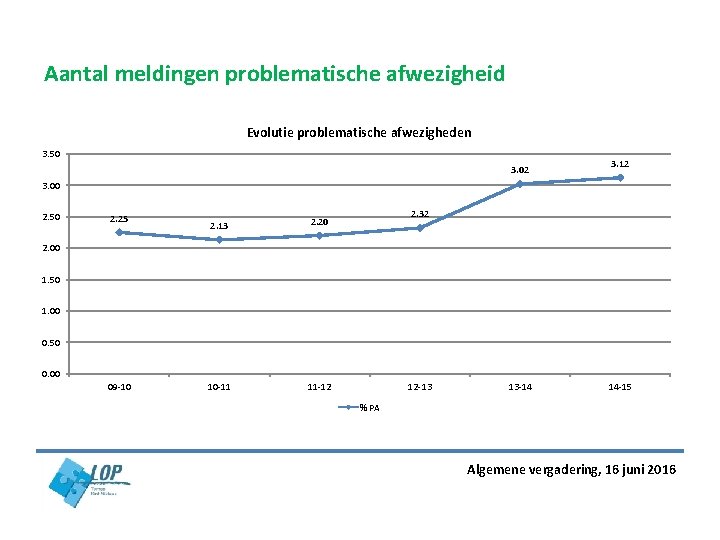 Aantal meldingen problematische afwezigheid Evolutie problematische afwezigheden 3. 50 3. 02 3. 12 3. Aantal meldingen problematische afwezigheid Evolutie problematische afwezigheden 3. 50 3. 02 3. 12 3.