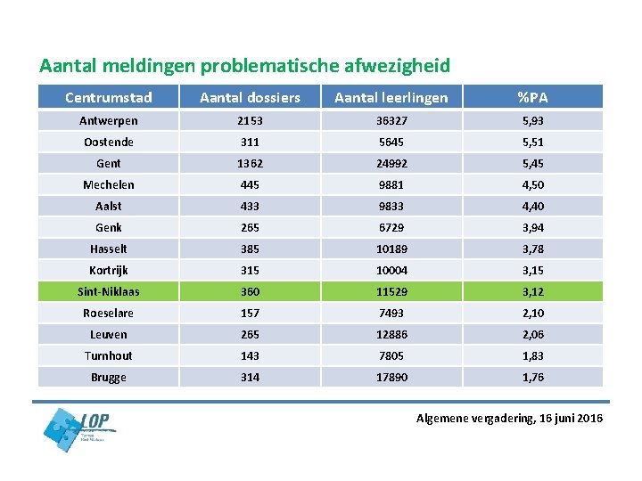 Aantal meldingen problematische afwezigheid Centrumstad Aantal dossiers Aantal leerlingen %PA Antwerpen 2153 36327 5, Aantal meldingen problematische afwezigheid Centrumstad Aantal dossiers Aantal leerlingen %PA Antwerpen 2153 36327 5,