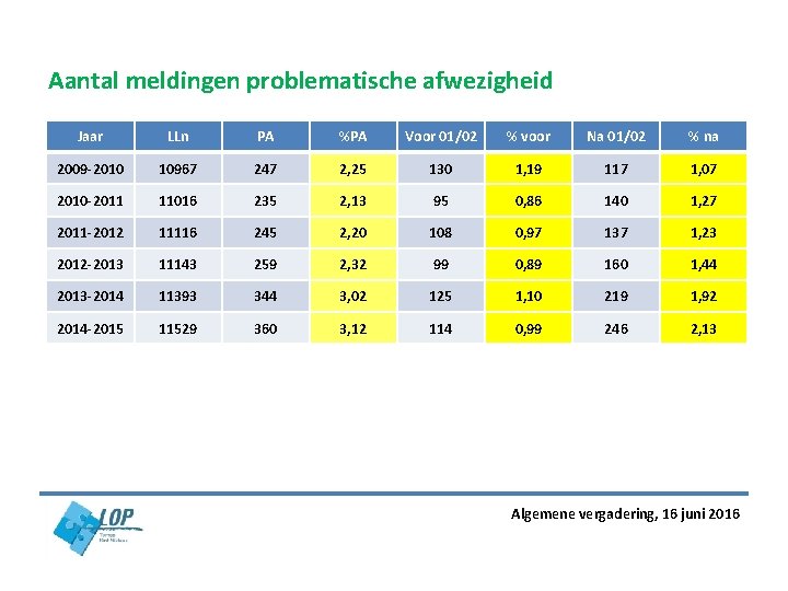 Aantal meldingen problematische afwezigheid Jaar LLn PA %PA Voor 01/02 % voor Na 01/02 Aantal meldingen problematische afwezigheid Jaar LLn PA %PA Voor 01/02 % voor Na 01/02