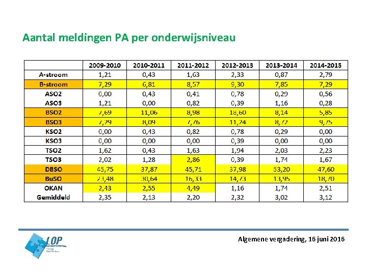 Aantal meldingen PA per onderwijsniveau Algemene vergadering, 16 juni 2016 Aantal meldingen PA per onderwijsniveau Algemene vergadering, 16 juni 2016
