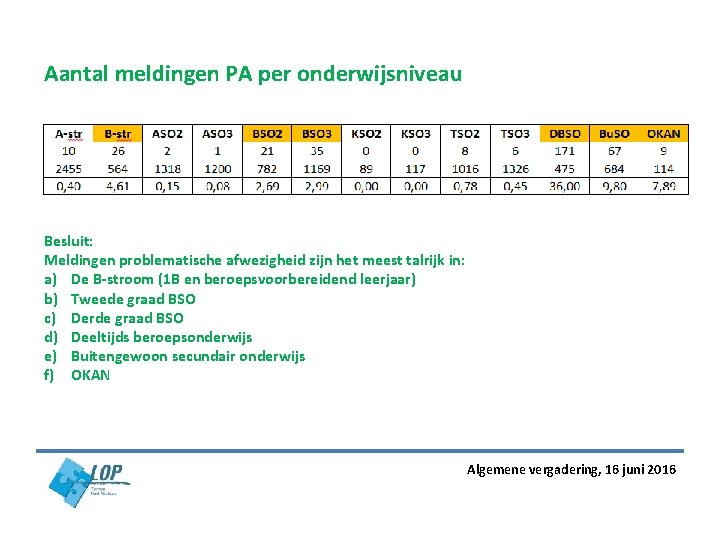 Aantal meldingen PA per onderwijsniveau Besluit: Meldingen problematische afwezigheid zijn het meest talrijk in: Aantal meldingen PA per onderwijsniveau Besluit: Meldingen problematische afwezigheid zijn het meest talrijk in: