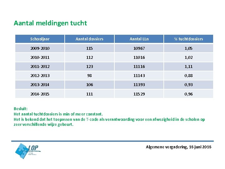 Aantal meldingen tucht Schooljaar Aantal dossiers Aantal LLn % tuchtdossiers 2009 -2010 115 10967 Aantal meldingen tucht Schooljaar Aantal dossiers Aantal LLn % tuchtdossiers 2009 -2010 115 10967