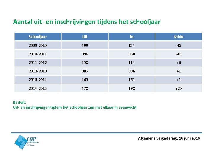 Aantal uit- en inschrijvingen tijdens het schooljaar Schooljaar Uit In Saldo 2009 -2010 499 Aantal uit- en inschrijvingen tijdens het schooljaar Schooljaar Uit In Saldo 2009 -2010 499