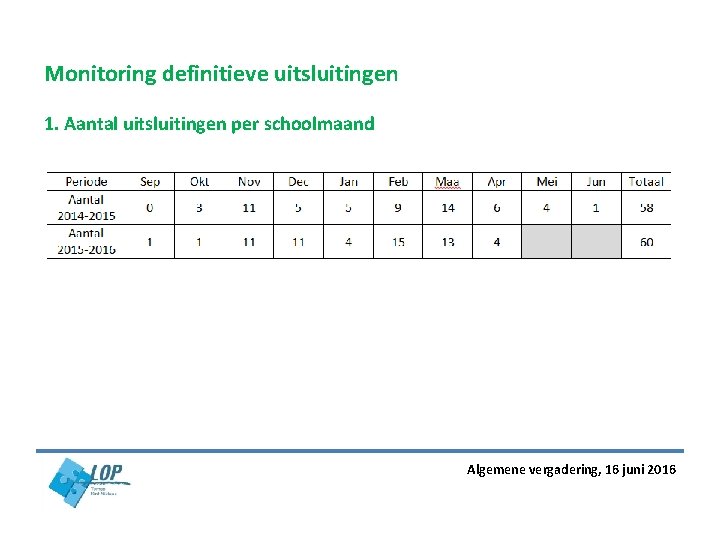 Monitoring definitieve uitsluitingen 1. Aantal uitsluitingen per schoolmaand Algemene vergadering, 16 juni 2016 Monitoring definitieve uitsluitingen 1. Aantal uitsluitingen per schoolmaand Algemene vergadering, 16 juni 2016