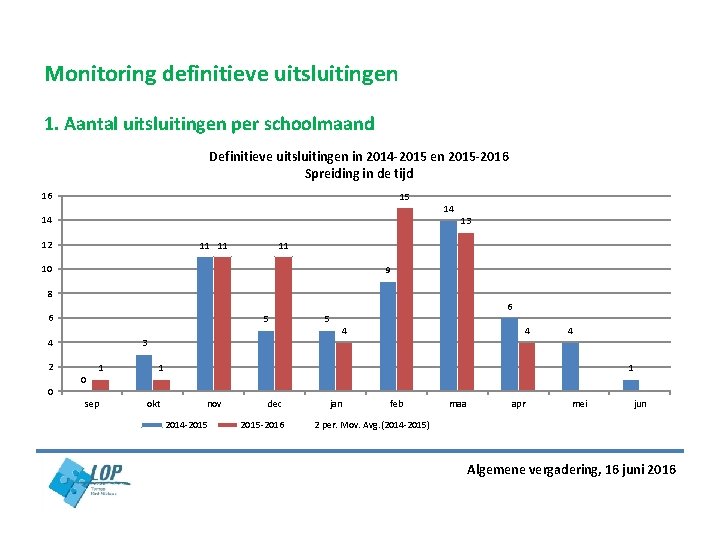 Monitoring definitieve uitsluitingen 1. Aantal uitsluitingen per schoolmaand Algemene vergadering, 16 juni 2016 Monitoring definitieve uitsluitingen 1. Aantal uitsluitingen per schoolmaand Algemene vergadering, 16 juni 2016