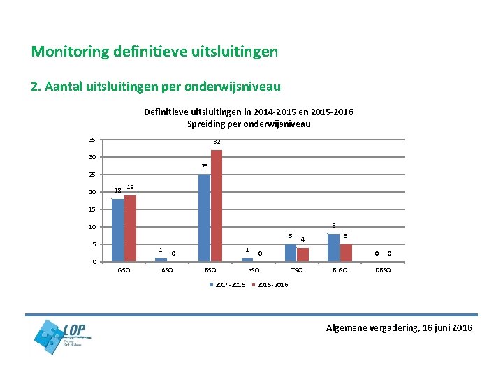 Monitoring definitieve uitsluitingen 2. Aantal uitsluitingen per onderwijsniveau Definitieve uitsluitingen in 2014 -2015 en Monitoring definitieve uitsluitingen 2. Aantal uitsluitingen per onderwijsniveau Definitieve uitsluitingen in 2014 -2015 en
