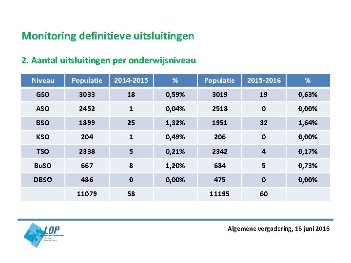 Monitoring definitieve uitsluitingen 2. Aantal uitsluitingen per onderwijsniveau Niveau Populatie 2014 -2015 % Populatie Monitoring definitieve uitsluitingen 2. Aantal uitsluitingen per onderwijsniveau Niveau Populatie 2014 -2015 % Populatie