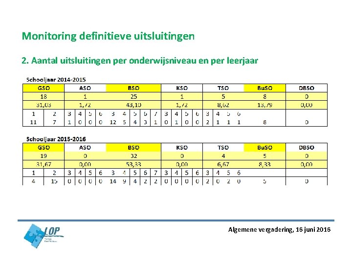 Monitoring definitieve uitsluitingen 2. Aantal uitsluitingen per onderwijsniveau en per leerjaar Algemene vergadering, 16 Monitoring definitieve uitsluitingen 2. Aantal uitsluitingen per onderwijsniveau en per leerjaar Algemene vergadering, 16
