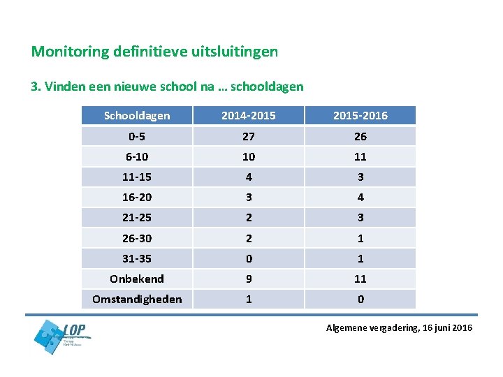 Monitoring definitieve uitsluitingen 3. Vinden een nieuwe school na … schooldagen Schooldagen 2014 -2015 Monitoring definitieve uitsluitingen 3. Vinden een nieuwe school na … schooldagen Schooldagen 2014 -2015
