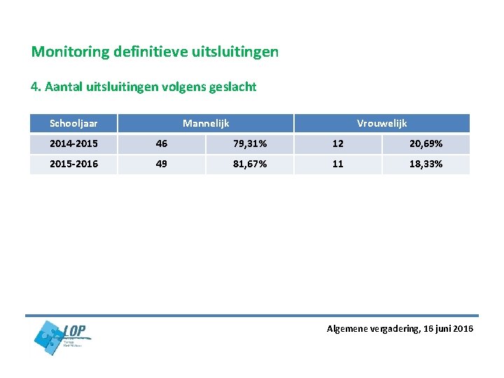 Monitoring definitieve uitsluitingen 4. Aantal uitsluitingen volgens geslacht Schooljaar Mannelijk Vrouwelijk 2014 -2015 46 Monitoring definitieve uitsluitingen 4. Aantal uitsluitingen volgens geslacht Schooljaar Mannelijk Vrouwelijk 2014 -2015 46