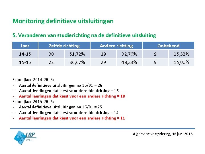 Monitoring definitieve uitsluitingen 5. Veranderen van studierichting na de definitieve uitsluiting Jaar Zelfde richting Monitoring definitieve uitsluitingen 5. Veranderen van studierichting na de definitieve uitsluiting Jaar Zelfde richting