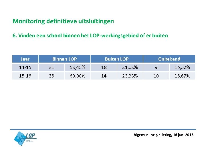 Monitoring definitieve uitsluitingen 6. Vinden een school binnen het LOP-werkingsgebied of er buiten Jaar Monitoring definitieve uitsluitingen 6. Vinden een school binnen het LOP-werkingsgebied of er buiten Jaar