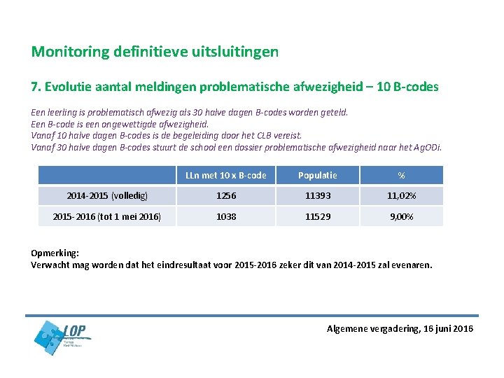 Monitoring definitieve uitsluitingen 7. Evolutie aantal meldingen problematische afwezigheid – 10 B-codes Een leerling Monitoring definitieve uitsluitingen 7. Evolutie aantal meldingen problematische afwezigheid – 10 B-codes Een leerling