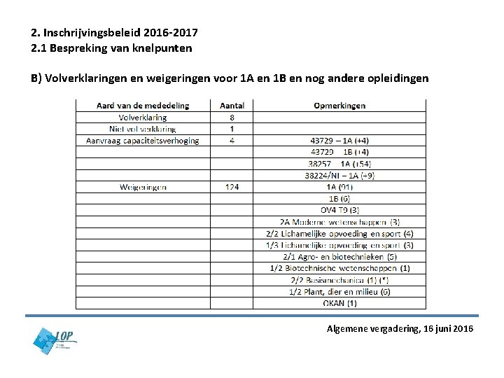 2. Inschrijvingsbeleid 2016 -2017 2. 1 Bespreking van knelpunten B) Volverklaringen en weigeringen voor 2. Inschrijvingsbeleid 2016 -2017 2. 1 Bespreking van knelpunten B) Volverklaringen en weigeringen voor