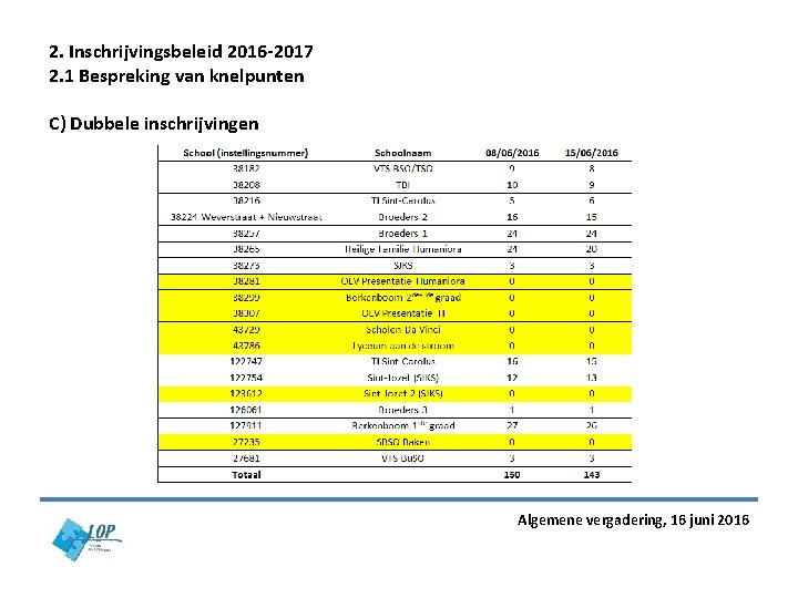 2. Inschrijvingsbeleid 2016 -2017 2. 1 Bespreking van knelpunten C) Dubbele inschrijvingen Algemene vergadering, 2. Inschrijvingsbeleid 2016 -2017 2. 1 Bespreking van knelpunten C) Dubbele inschrijvingen Algemene vergadering,