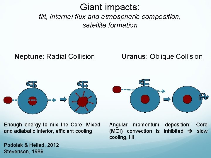 Giant impacts: tilt, internal flux and atmospheric composition, satellite formation Neptune: Radial Collision Enough