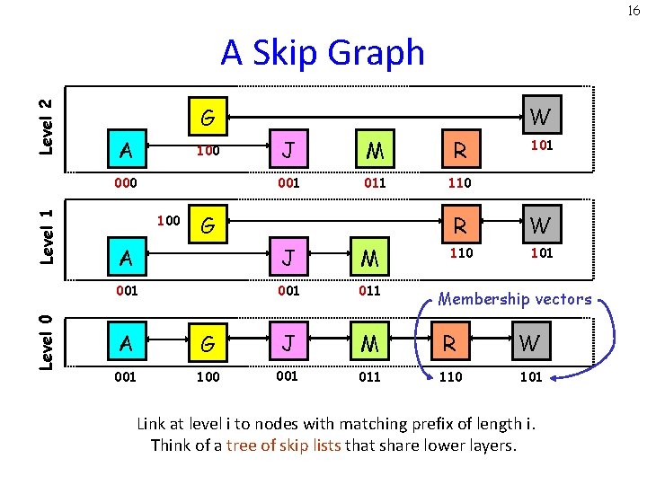 16 Level 2 A Skip Graph A 100 Level 1 000 Level 0 W