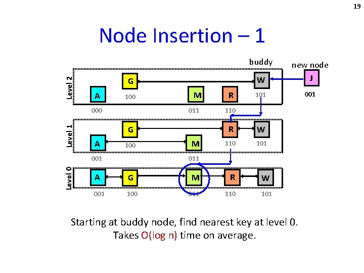 19 Node Insertion – 1 Level 2 buddy G A 100 Level 1 000