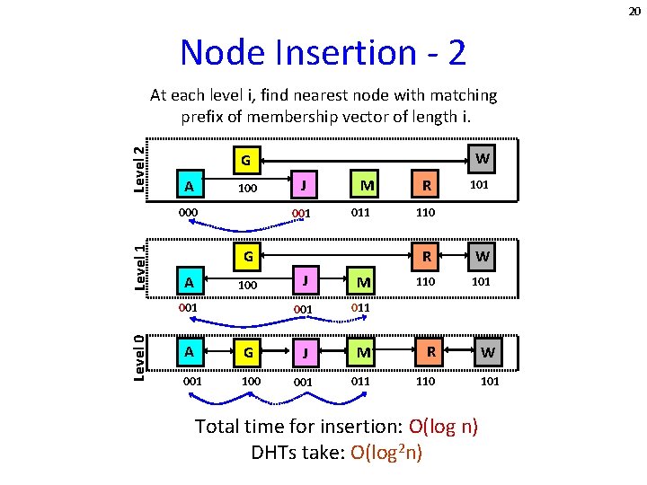 20 Node Insertion - 2 Level 2 At each level i, find nearest node