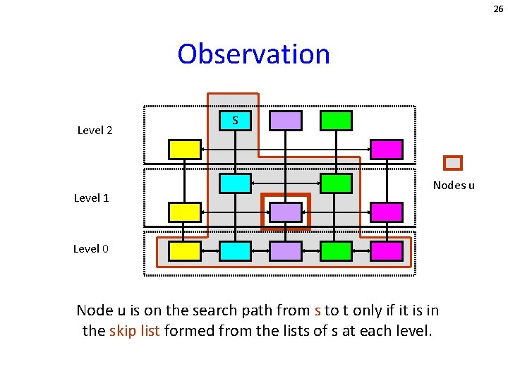 26 Observation Level 2 Level 1 s Nodes u Level 0 Node u is