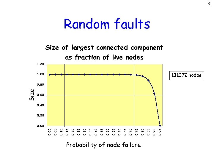 31 Random faults 131072 nodes 