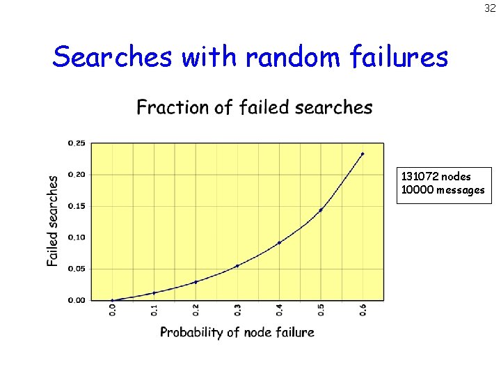 32 Searches with random failures 131072 nodes 10000 messages 
