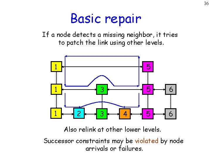 36 Basic repair If a node detects a missing neighbor, it tries to patch
