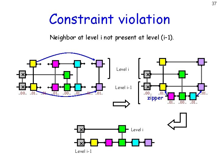 37 Constraint violation Neighbor at level i not present at level (i-1). Level i