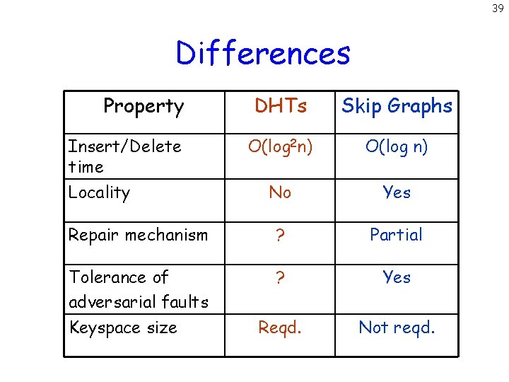 39 Differences Property DHTs Skip Graphs O(log 2 n) O(log n) No Yes Repair