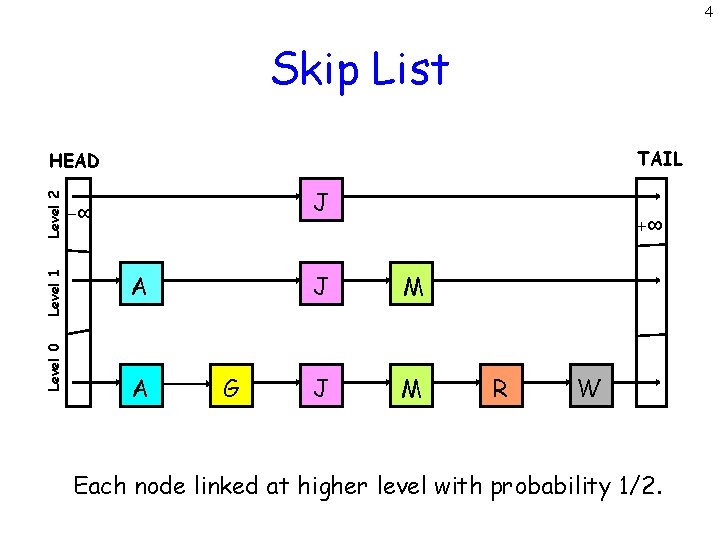 4 Skip List TAIL Level 0 Level 1 Level 2 HEAD J -∞ A