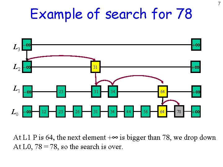 Example of search for 78 L 3 -∞ L 2 -∞ L 1 -∞