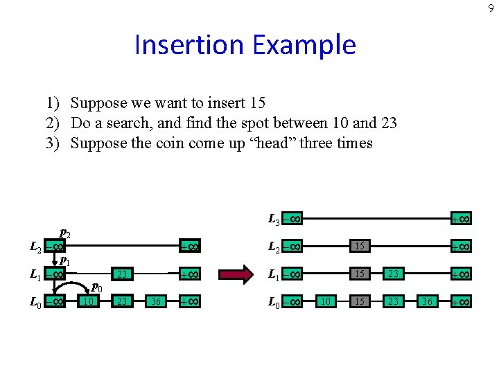 9 Insertion Example 1) Suppose we want to insert 15 2) Do a search,