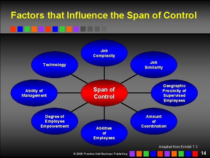 Factors that Influence the Span of Control Job Complexity Job Similarity Technology Ability of Factors that Influence the Span of Control Job Complexity Job Similarity Technology Ability of