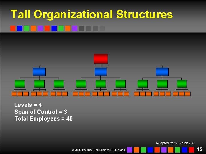 Tall Organizational Structures Levels = 4 Span of Control = 3 Total Employees = Tall Organizational Structures Levels = 4 Span of Control = 3 Total Employees =