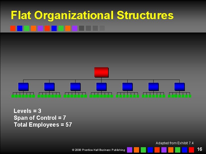 Flat Organizational Structures Levels = 3 Span of Control = 7 Total Employees = Flat Organizational Structures Levels = 3 Span of Control = 7 Total Employees =