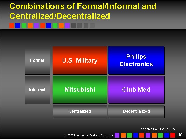 Combinations of Formal/Informal and Centralized/Decentralized Formal U. S. Military Philips Electronics Informal Mitsubishi Club Combinations of Formal/Informal and Centralized/Decentralized Formal U. S. Military Philips Electronics Informal Mitsubishi Club