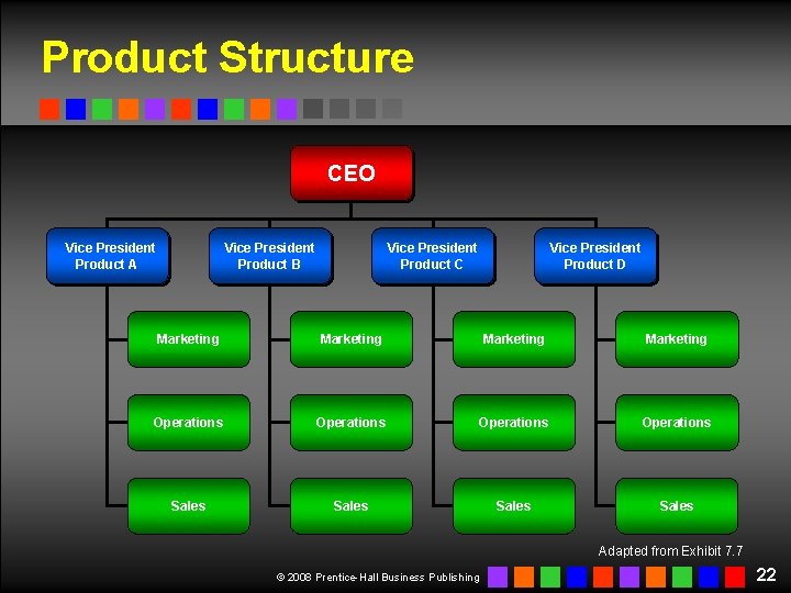 Product Structure CEO Vice President Product A Vice President Product B Vice President Product Product Structure CEO Vice President Product A Vice President Product B Vice President Product
