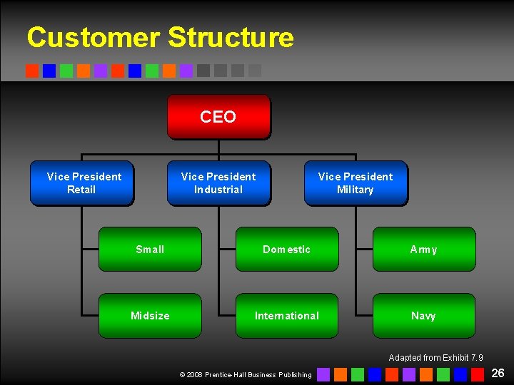 Customer Structure CEO Vice President Retail Vice President Industrial Vice President Military Small Domestic Customer Structure CEO Vice President Retail Vice President Industrial Vice President Military Small Domestic