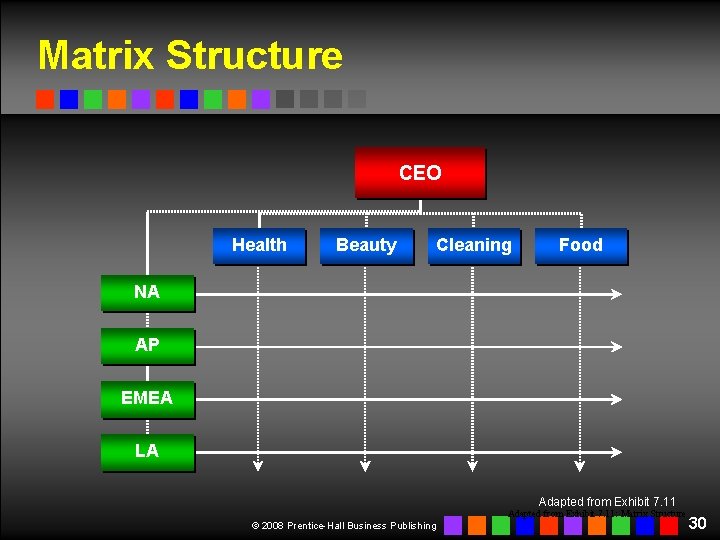 Matrix Structure CEO Health Beauty Cleaning Food NA AP EMEA LA Adapted from Exhibit Matrix Structure CEO Health Beauty Cleaning Food NA AP EMEA LA Adapted from Exhibit