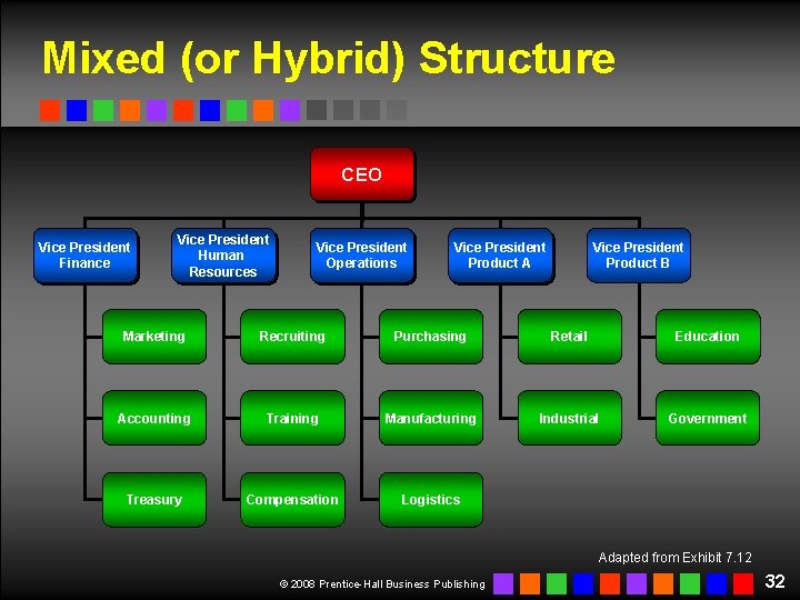 Mixed (or Hybrid) Structure CEO Vice President Finance Vice President Human Resources Vice President Mixed (or Hybrid) Structure CEO Vice President Finance Vice President Human Resources Vice President
