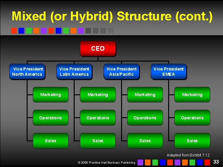 Mixed (or Hybrid) Structure (cont. ) CEO Vice President North America Vice President Latin Mixed (or Hybrid) Structure (cont. ) CEO Vice President North America Vice President Latin