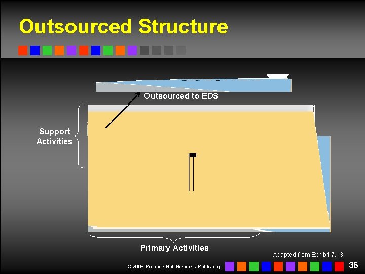 Outsourced Structure Outsourced to EDS Support Activities Primary Activities © 2008 Prentice-Hall Business Publishing Outsourced Structure Outsourced to EDS Support Activities Primary Activities © 2008 Prentice-Hall Business Publishing